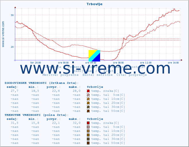 POVPREČJE :: Trbovlje :: temp. zraka | vlaga | smer vetra | hitrost vetra | sunki vetra | tlak | padavine | sonce | temp. tal  5cm | temp. tal 10cm | temp. tal 20cm | temp. tal 30cm | temp. tal 50cm :: zadnji dan / 5 minut.