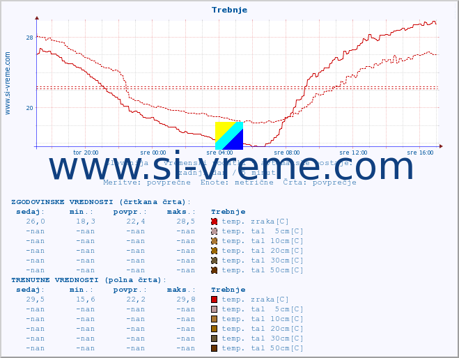 POVPREČJE :: Trebnje :: temp. zraka | vlaga | smer vetra | hitrost vetra | sunki vetra | tlak | padavine | sonce | temp. tal  5cm | temp. tal 10cm | temp. tal 20cm | temp. tal 30cm | temp. tal 50cm :: zadnji dan / 5 minut.