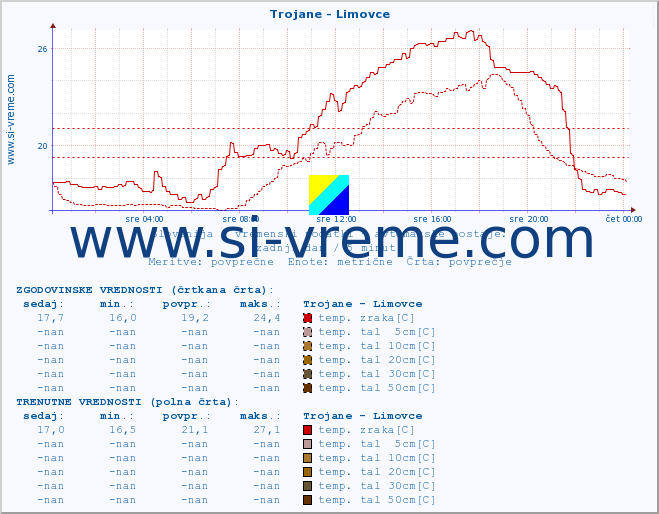 POVPREČJE :: Trojane - Limovce :: temp. zraka | vlaga | smer vetra | hitrost vetra | sunki vetra | tlak | padavine | sonce | temp. tal  5cm | temp. tal 10cm | temp. tal 20cm | temp. tal 30cm | temp. tal 50cm :: zadnji dan / 5 minut.