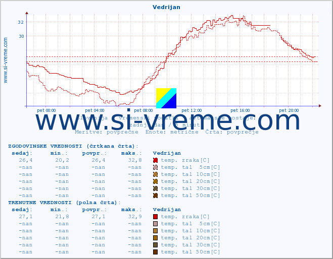 POVPREČJE :: Vedrijan :: temp. zraka | vlaga | smer vetra | hitrost vetra | sunki vetra | tlak | padavine | sonce | temp. tal  5cm | temp. tal 10cm | temp. tal 20cm | temp. tal 30cm | temp. tal 50cm :: zadnji dan / 5 minut.