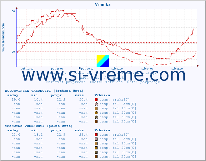 POVPREČJE :: Vrhnika :: temp. zraka | vlaga | smer vetra | hitrost vetra | sunki vetra | tlak | padavine | sonce | temp. tal  5cm | temp. tal 10cm | temp. tal 20cm | temp. tal 30cm | temp. tal 50cm :: zadnji dan / 5 minut.