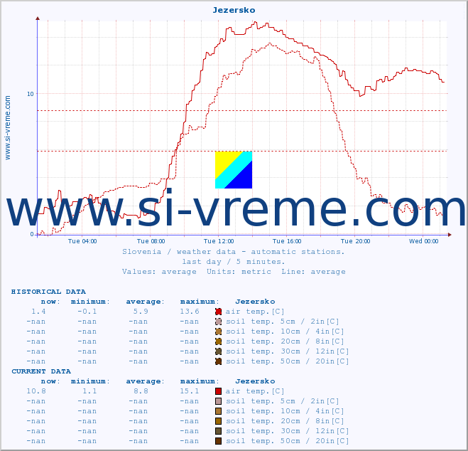  :: Jezersko :: air temp. | humi- dity | wind dir. | wind speed | wind gusts | air pressure | precipi- tation | sun strength | soil temp. 5cm / 2in | soil temp. 10cm / 4in | soil temp. 20cm / 8in | soil temp. 30cm / 12in | soil temp. 50cm / 20in :: last day / 5 minutes.