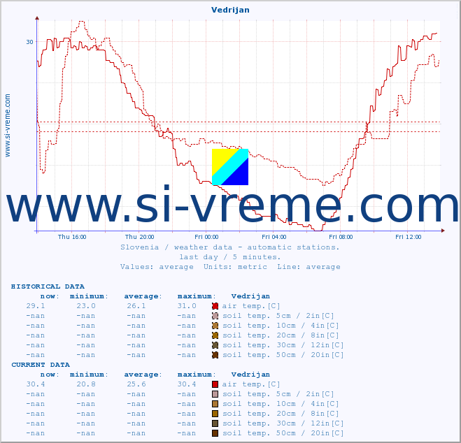  :: Vedrijan :: air temp. | humi- dity | wind dir. | wind speed | wind gusts | air pressure | precipi- tation | sun strength | soil temp. 5cm / 2in | soil temp. 10cm / 4in | soil temp. 20cm / 8in | soil temp. 30cm / 12in | soil temp. 50cm / 20in :: last day / 5 minutes.