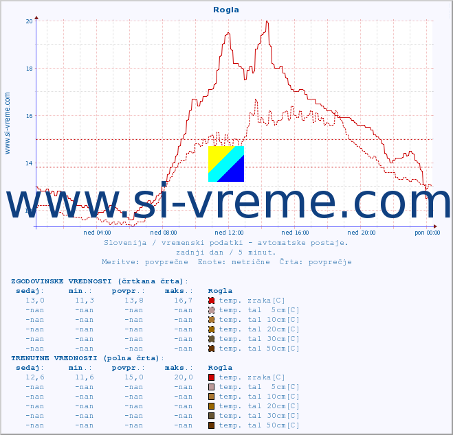 POVPREČJE :: Rogla :: temp. zraka | vlaga | smer vetra | hitrost vetra | sunki vetra | tlak | padavine | sonce | temp. tal  5cm | temp. tal 10cm | temp. tal 20cm | temp. tal 30cm | temp. tal 50cm :: zadnji dan / 5 minut.