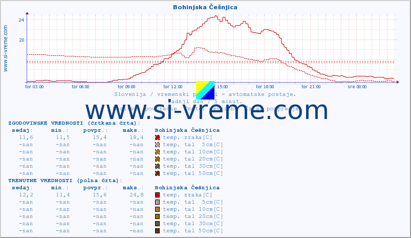 POVPREČJE :: Bohinjska Češnjica :: temp. zraka | vlaga | smer vetra | hitrost vetra | sunki vetra | tlak | padavine | sonce | temp. tal  5cm | temp. tal 10cm | temp. tal 20cm | temp. tal 30cm | temp. tal 50cm :: zadnji dan / 5 minut.