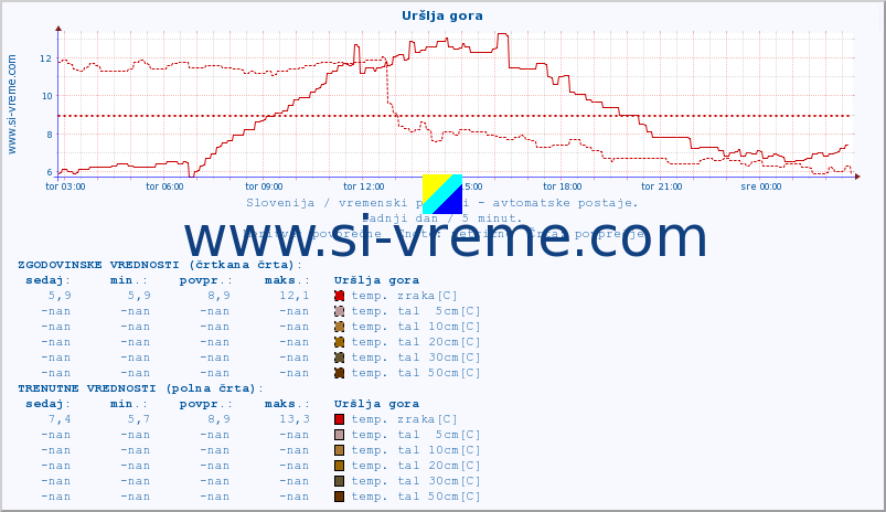 POVPREČJE :: Uršlja gora :: temp. zraka | vlaga | smer vetra | hitrost vetra | sunki vetra | tlak | padavine | sonce | temp. tal  5cm | temp. tal 10cm | temp. tal 20cm | temp. tal 30cm | temp. tal 50cm :: zadnji dan / 5 minut.