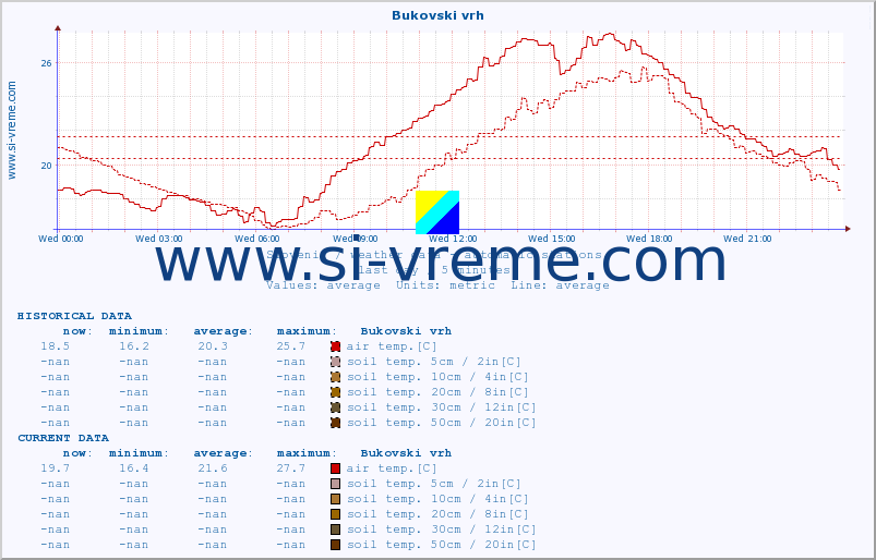  :: Bukovski vrh :: air temp. | humi- dity | wind dir. | wind speed | wind gusts | air pressure | precipi- tation | sun strength | soil temp. 5cm / 2in | soil temp. 10cm / 4in | soil temp. 20cm / 8in | soil temp. 30cm / 12in | soil temp. 50cm / 20in :: last day / 5 minutes.