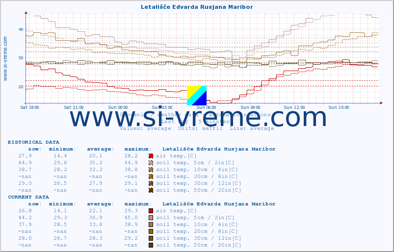  :: Letališče Edvarda Rusjana Maribor :: air temp. | humi- dity | wind dir. | wind speed | wind gusts | air pressure | precipi- tation | sun strength | soil temp. 5cm / 2in | soil temp. 10cm / 4in | soil temp. 20cm / 8in | soil temp. 30cm / 12in | soil temp. 50cm / 20in :: last day / 5 minutes.