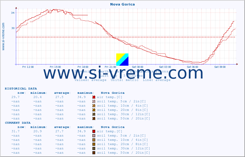  :: Nova Gorica :: air temp. | humi- dity | wind dir. | wind speed | wind gusts | air pressure | precipi- tation | sun strength | soil temp. 5cm / 2in | soil temp. 10cm / 4in | soil temp. 20cm / 8in | soil temp. 30cm / 12in | soil temp. 50cm / 20in :: last day / 5 minutes.