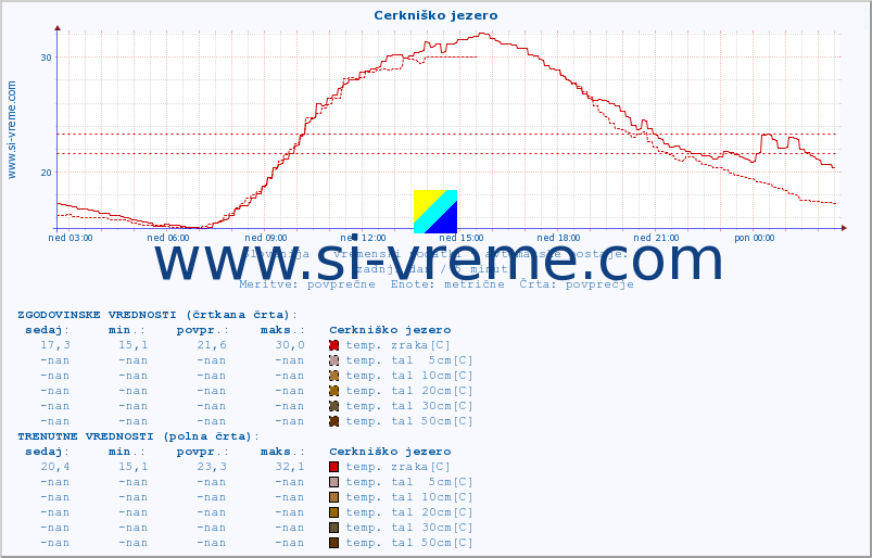 POVPREČJE :: Cerkniško jezero :: temp. zraka | vlaga | smer vetra | hitrost vetra | sunki vetra | tlak | padavine | sonce | temp. tal  5cm | temp. tal 10cm | temp. tal 20cm | temp. tal 30cm | temp. tal 50cm :: zadnji dan / 5 minut.