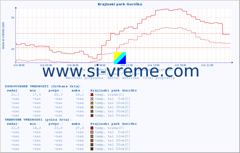 POVPREČJE :: Krajinski park Goričko :: temp. zraka | vlaga | smer vetra | hitrost vetra | sunki vetra | tlak | padavine | sonce | temp. tal  5cm | temp. tal 10cm | temp. tal 20cm | temp. tal 30cm | temp. tal 50cm :: zadnji dan / 5 minut.