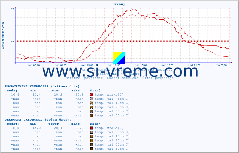 POVPREČJE :: Kranj :: temp. zraka | vlaga | smer vetra | hitrost vetra | sunki vetra | tlak | padavine | sonce | temp. tal  5cm | temp. tal 10cm | temp. tal 20cm | temp. tal 30cm | temp. tal 50cm :: zadnji dan / 5 minut.