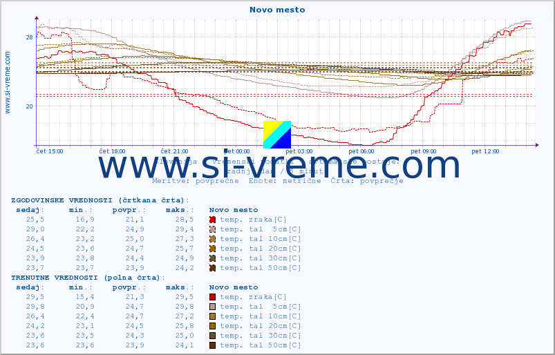 POVPREČJE :: Novo mesto :: temp. zraka | vlaga | smer vetra | hitrost vetra | sunki vetra | tlak | padavine | sonce | temp. tal  5cm | temp. tal 10cm | temp. tal 20cm | temp. tal 30cm | temp. tal 50cm :: zadnji dan / 5 minut.