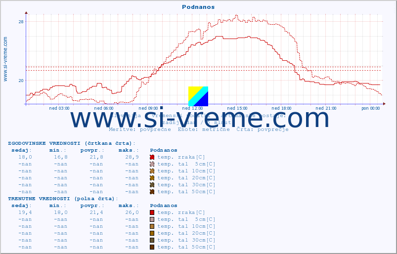 POVPREČJE :: Podnanos :: temp. zraka | vlaga | smer vetra | hitrost vetra | sunki vetra | tlak | padavine | sonce | temp. tal  5cm | temp. tal 10cm | temp. tal 20cm | temp. tal 30cm | temp. tal 50cm :: zadnji dan / 5 minut.