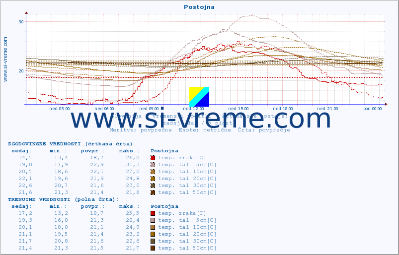 POVPREČJE :: Postojna :: temp. zraka | vlaga | smer vetra | hitrost vetra | sunki vetra | tlak | padavine | sonce | temp. tal  5cm | temp. tal 10cm | temp. tal 20cm | temp. tal 30cm | temp. tal 50cm :: zadnji dan / 5 minut.