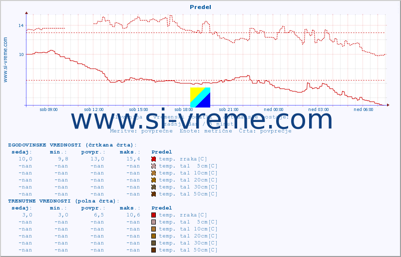 POVPREČJE :: Predel :: temp. zraka | vlaga | smer vetra | hitrost vetra | sunki vetra | tlak | padavine | sonce | temp. tal  5cm | temp. tal 10cm | temp. tal 20cm | temp. tal 30cm | temp. tal 50cm :: zadnji dan / 5 minut.