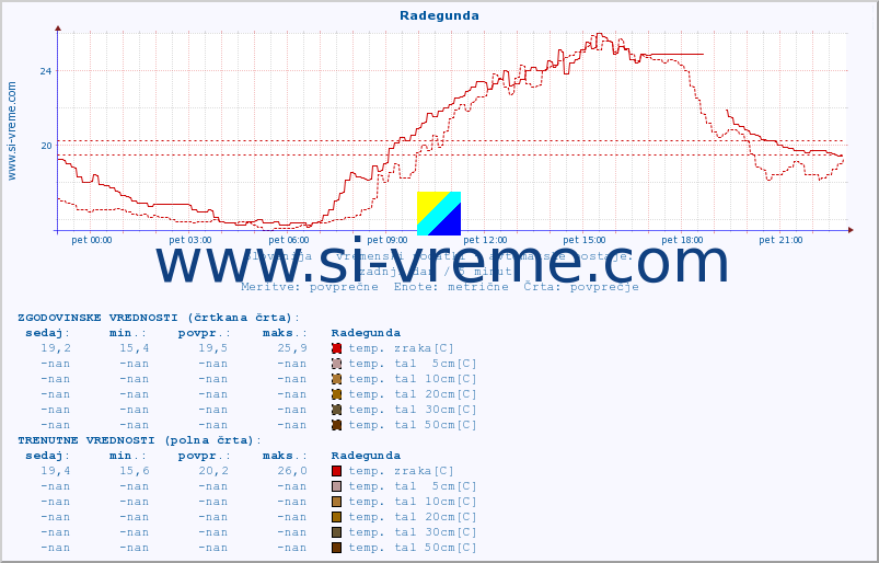 POVPREČJE :: Radegunda :: temp. zraka | vlaga | smer vetra | hitrost vetra | sunki vetra | tlak | padavine | sonce | temp. tal  5cm | temp. tal 10cm | temp. tal 20cm | temp. tal 30cm | temp. tal 50cm :: zadnji dan / 5 minut.