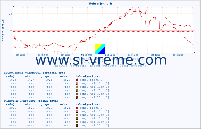 POVPREČJE :: Šebreljski vrh :: temp. zraka | vlaga | smer vetra | hitrost vetra | sunki vetra | tlak | padavine | sonce | temp. tal  5cm | temp. tal 10cm | temp. tal 20cm | temp. tal 30cm | temp. tal 50cm :: zadnji dan / 5 minut.