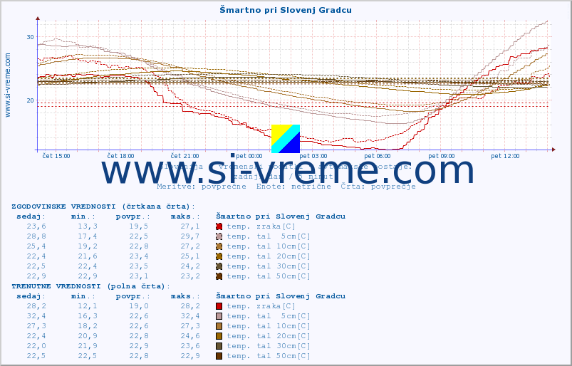 POVPREČJE :: Šmartno pri Slovenj Gradcu :: temp. zraka | vlaga | smer vetra | hitrost vetra | sunki vetra | tlak | padavine | sonce | temp. tal  5cm | temp. tal 10cm | temp. tal 20cm | temp. tal 30cm | temp. tal 50cm :: zadnji dan / 5 minut.