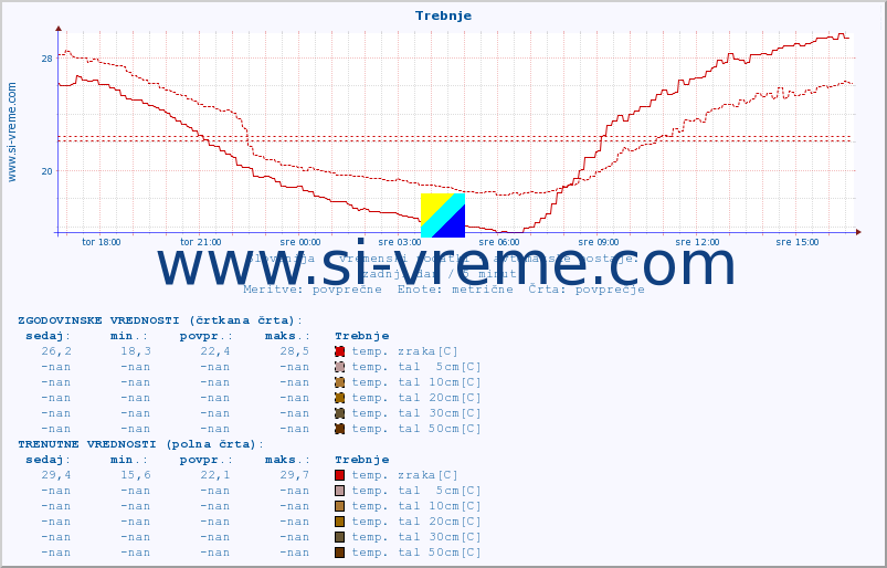 POVPREČJE :: Trebnje :: temp. zraka | vlaga | smer vetra | hitrost vetra | sunki vetra | tlak | padavine | sonce | temp. tal  5cm | temp. tal 10cm | temp. tal 20cm | temp. tal 30cm | temp. tal 50cm :: zadnji dan / 5 minut.