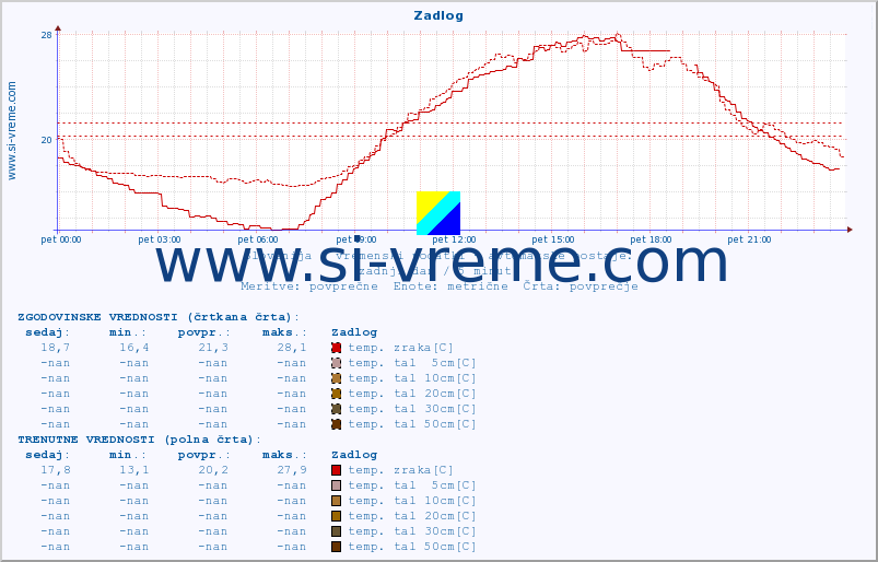 POVPREČJE :: Zadlog :: temp. zraka | vlaga | smer vetra | hitrost vetra | sunki vetra | tlak | padavine | sonce | temp. tal  5cm | temp. tal 10cm | temp. tal 20cm | temp. tal 30cm | temp. tal 50cm :: zadnji dan / 5 minut.