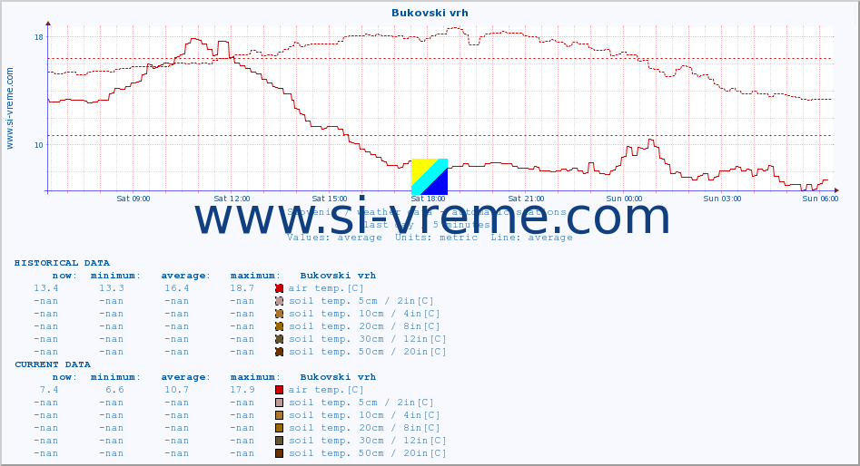  :: Bukovski vrh :: air temp. | humi- dity | wind dir. | wind speed | wind gusts | air pressure | precipi- tation | sun strength | soil temp. 5cm / 2in | soil temp. 10cm / 4in | soil temp. 20cm / 8in | soil temp. 30cm / 12in | soil temp. 50cm / 20in :: last day / 5 minutes.