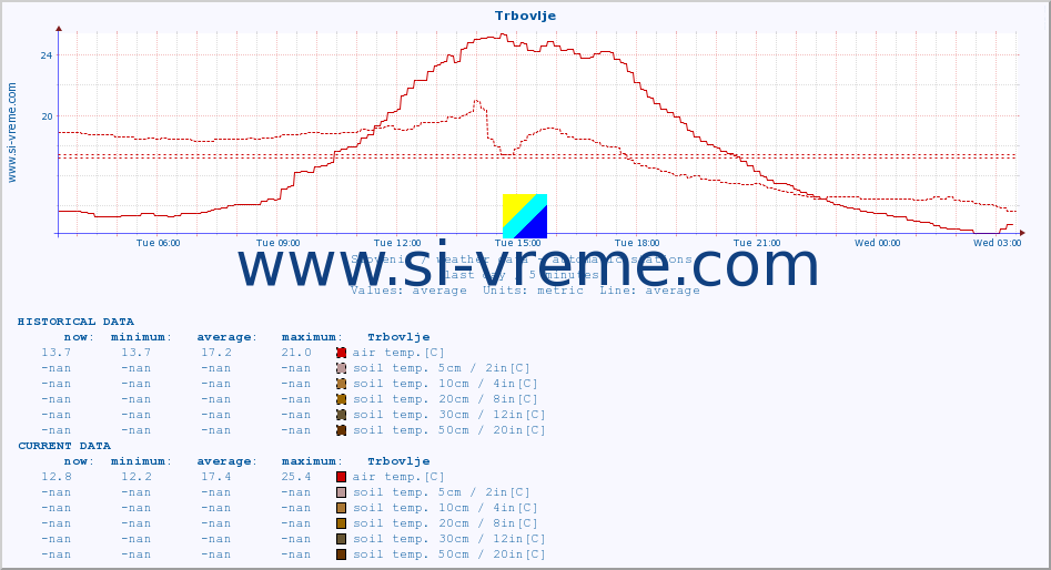  :: Trbovlje :: air temp. | humi- dity | wind dir. | wind speed | wind gusts | air pressure | precipi- tation | sun strength | soil temp. 5cm / 2in | soil temp. 10cm / 4in | soil temp. 20cm / 8in | soil temp. 30cm / 12in | soil temp. 50cm / 20in :: last day / 5 minutes.