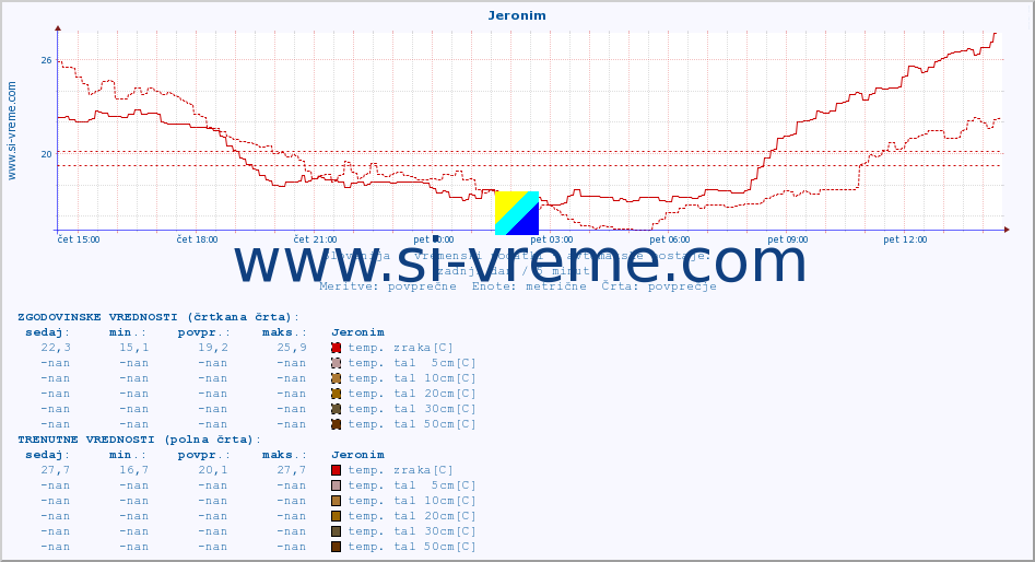 POVPREČJE :: Jeronim :: temp. zraka | vlaga | smer vetra | hitrost vetra | sunki vetra | tlak | padavine | sonce | temp. tal  5cm | temp. tal 10cm | temp. tal 20cm | temp. tal 30cm | temp. tal 50cm :: zadnji dan / 5 minut.
