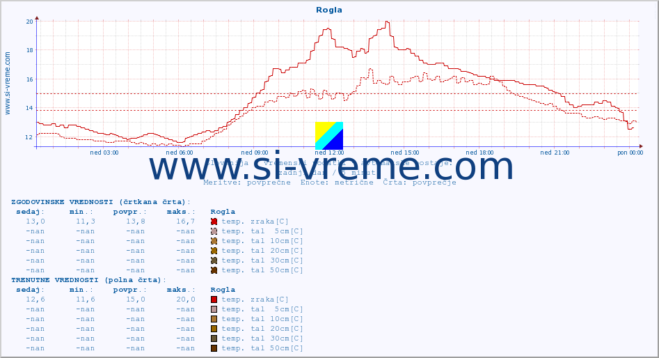 POVPREČJE :: Rogla :: temp. zraka | vlaga | smer vetra | hitrost vetra | sunki vetra | tlak | padavine | sonce | temp. tal  5cm | temp. tal 10cm | temp. tal 20cm | temp. tal 30cm | temp. tal 50cm :: zadnji dan / 5 minut.