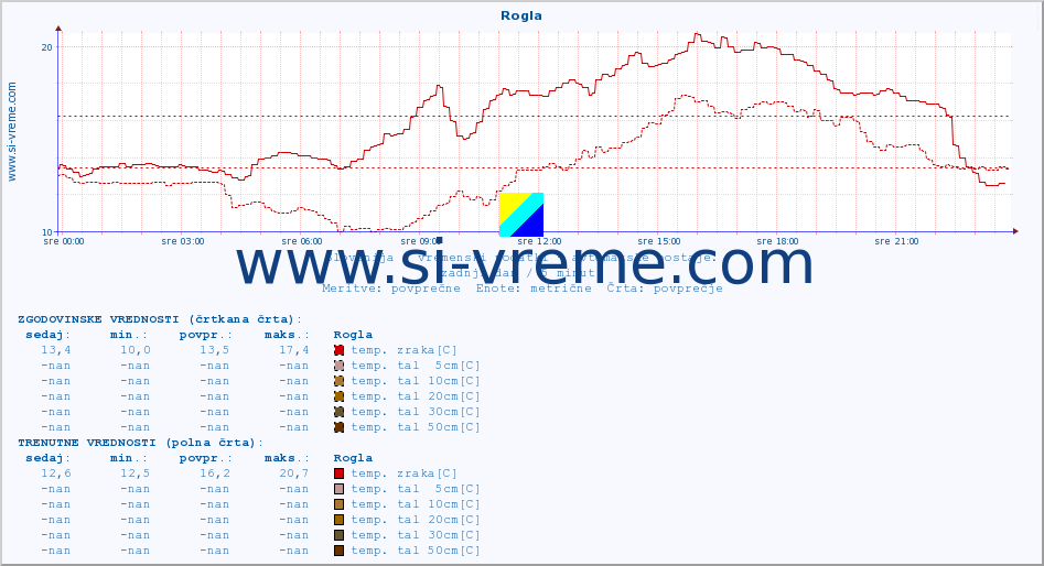 POVPREČJE :: Rogla :: temp. zraka | vlaga | smer vetra | hitrost vetra | sunki vetra | tlak | padavine | sonce | temp. tal  5cm | temp. tal 10cm | temp. tal 20cm | temp. tal 30cm | temp. tal 50cm :: zadnji dan / 5 minut.