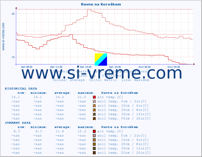  :: Ravne na Koroškem :: air temp. | humi- dity | wind dir. | wind speed | wind gusts | air pressure | precipi- tation | sun strength | soil temp. 5cm / 2in | soil temp. 10cm / 4in | soil temp. 20cm / 8in | soil temp. 30cm / 12in | soil temp. 50cm / 20in :: last day / 5 minutes.