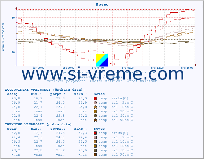 POVPREČJE :: Bovec :: temp. zraka | vlaga | smer vetra | hitrost vetra | sunki vetra | tlak | padavine | sonce | temp. tal  5cm | temp. tal 10cm | temp. tal 20cm | temp. tal 30cm | temp. tal 50cm :: zadnji dan / 5 minut.