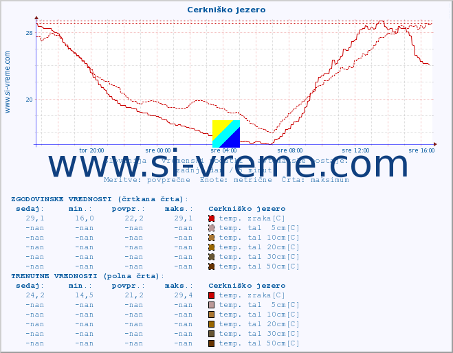 POVPREČJE :: Cerkniško jezero :: temp. zraka | vlaga | smer vetra | hitrost vetra | sunki vetra | tlak | padavine | sonce | temp. tal  5cm | temp. tal 10cm | temp. tal 20cm | temp. tal 30cm | temp. tal 50cm :: zadnji dan / 5 minut.