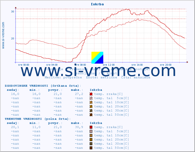 POVPREČJE :: Iskrba :: temp. zraka | vlaga | smer vetra | hitrost vetra | sunki vetra | tlak | padavine | sonce | temp. tal  5cm | temp. tal 10cm | temp. tal 20cm | temp. tal 30cm | temp. tal 50cm :: zadnji dan / 5 minut.