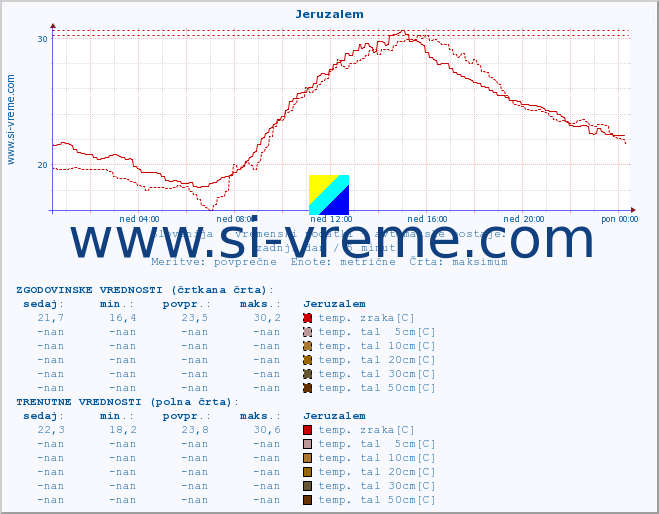 POVPREČJE :: Jeruzalem :: temp. zraka | vlaga | smer vetra | hitrost vetra | sunki vetra | tlak | padavine | sonce | temp. tal  5cm | temp. tal 10cm | temp. tal 20cm | temp. tal 30cm | temp. tal 50cm :: zadnji dan / 5 minut.