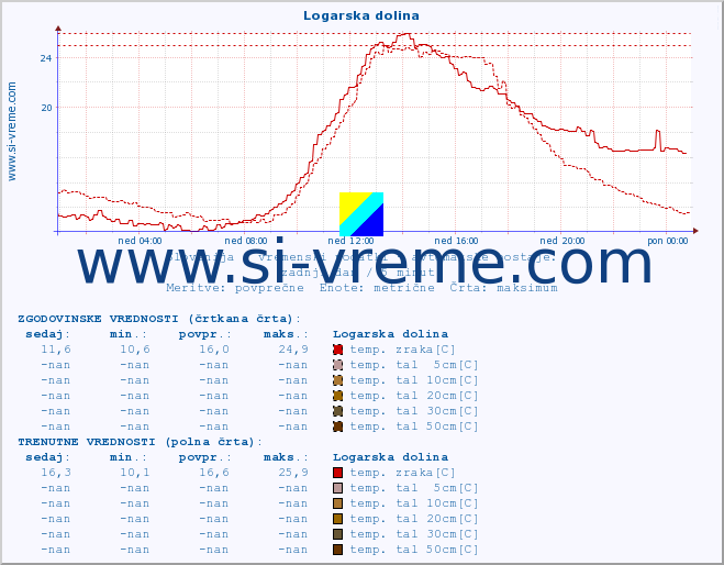 POVPREČJE :: Logarska dolina :: temp. zraka | vlaga | smer vetra | hitrost vetra | sunki vetra | tlak | padavine | sonce | temp. tal  5cm | temp. tal 10cm | temp. tal 20cm | temp. tal 30cm | temp. tal 50cm :: zadnji dan / 5 minut.