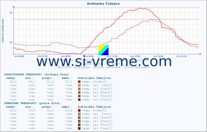 POVPREČJE :: Bohinjska Češnjica :: temp. zraka | vlaga | smer vetra | hitrost vetra | sunki vetra | tlak | padavine | sonce | temp. tal  5cm | temp. tal 10cm | temp. tal 20cm | temp. tal 30cm | temp. tal 50cm :: zadnji dan / 5 minut.