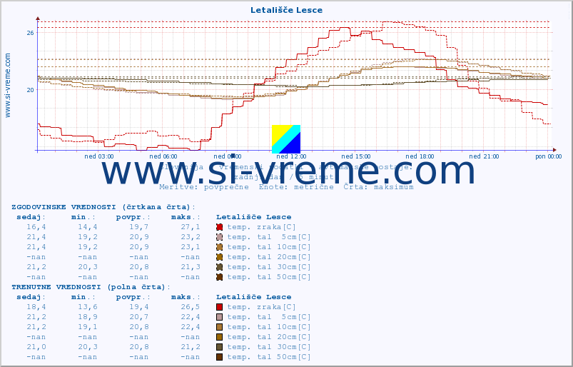 POVPREČJE :: Letališče Lesce :: temp. zraka | vlaga | smer vetra | hitrost vetra | sunki vetra | tlak | padavine | sonce | temp. tal  5cm | temp. tal 10cm | temp. tal 20cm | temp. tal 30cm | temp. tal 50cm :: zadnji dan / 5 minut.