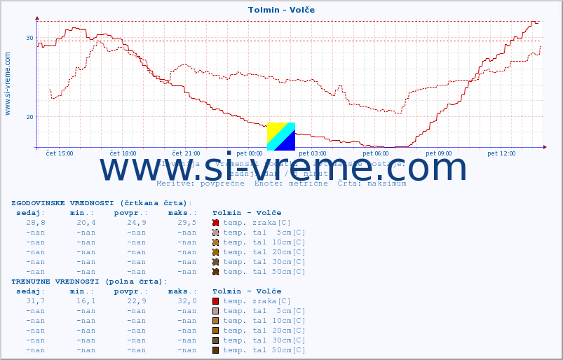 POVPREČJE :: Tolmin - Volče :: temp. zraka | vlaga | smer vetra | hitrost vetra | sunki vetra | tlak | padavine | sonce | temp. tal  5cm | temp. tal 10cm | temp. tal 20cm | temp. tal 30cm | temp. tal 50cm :: zadnji dan / 5 minut.