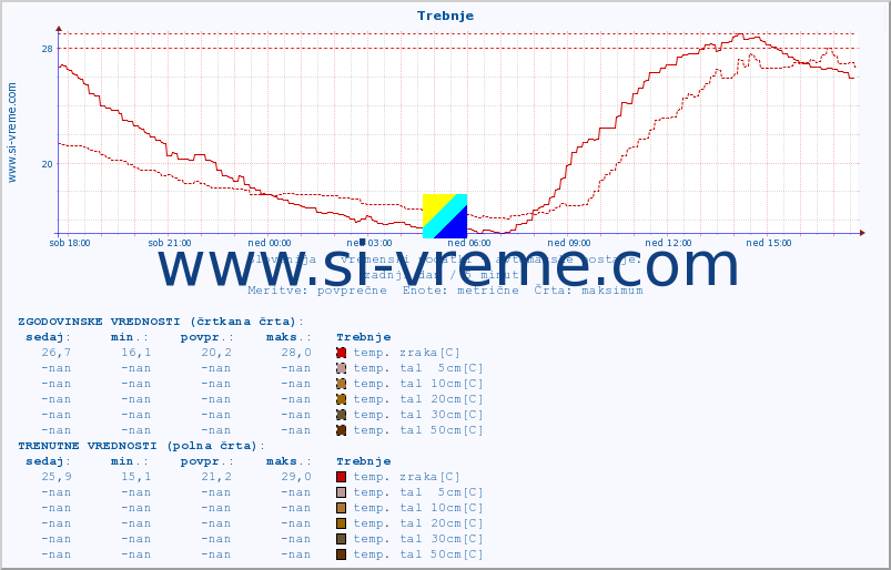 POVPREČJE :: Trebnje :: temp. zraka | vlaga | smer vetra | hitrost vetra | sunki vetra | tlak | padavine | sonce | temp. tal  5cm | temp. tal 10cm | temp. tal 20cm | temp. tal 30cm | temp. tal 50cm :: zadnji dan / 5 minut.