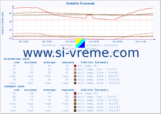  :: Dobliče Črnomelj :: air temp. | humi- dity | wind dir. | wind speed | wind gusts | air pressure | precipi- tation | sun strength | soil temp. 5cm / 2in | soil temp. 10cm / 4in | soil temp. 20cm / 8in | soil temp. 30cm / 12in | soil temp. 50cm / 20in :: last day / 5 minutes.