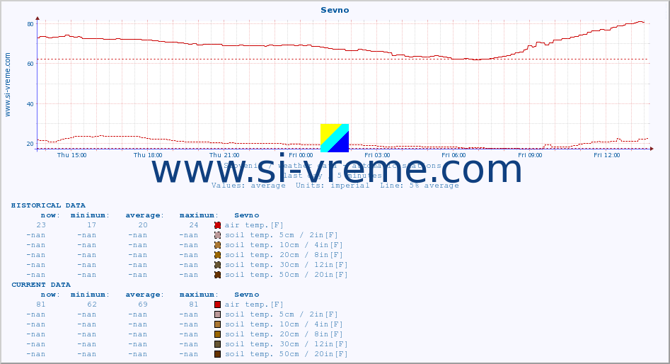  :: Sevno :: air temp. | humi- dity | wind dir. | wind speed | wind gusts | air pressure | precipi- tation | sun strength | soil temp. 5cm / 2in | soil temp. 10cm / 4in | soil temp. 20cm / 8in | soil temp. 30cm / 12in | soil temp. 50cm / 20in :: last day / 5 minutes.