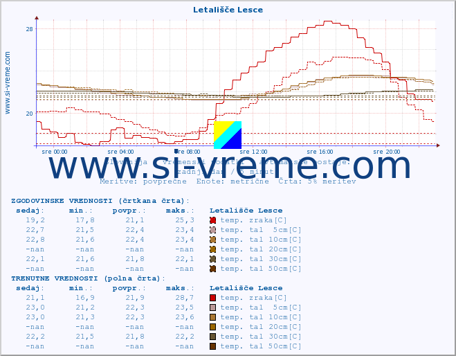 POVPREČJE :: Letališče Lesce :: temp. zraka | vlaga | smer vetra | hitrost vetra | sunki vetra | tlak | padavine | sonce | temp. tal  5cm | temp. tal 10cm | temp. tal 20cm | temp. tal 30cm | temp. tal 50cm :: zadnji dan / 5 minut.