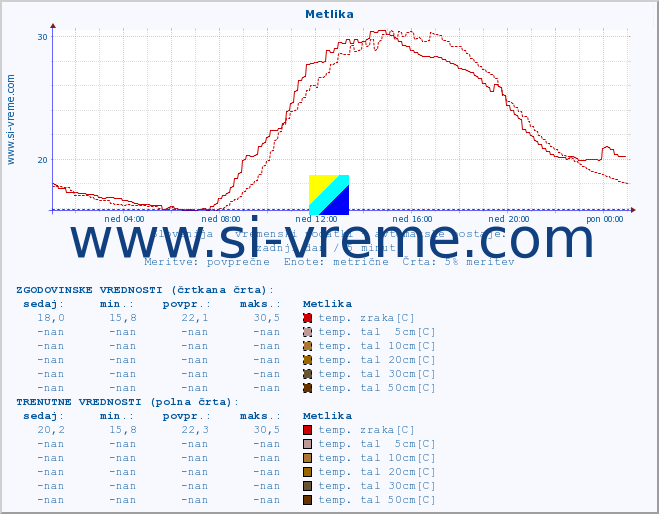 POVPREČJE :: Metlika :: temp. zraka | vlaga | smer vetra | hitrost vetra | sunki vetra | tlak | padavine | sonce | temp. tal  5cm | temp. tal 10cm | temp. tal 20cm | temp. tal 30cm | temp. tal 50cm :: zadnji dan / 5 minut.