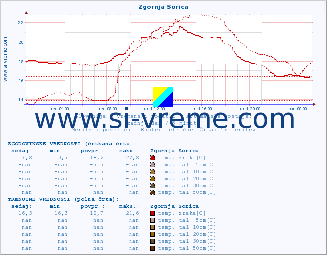 POVPREČJE :: Zgornja Sorica :: temp. zraka | vlaga | smer vetra | hitrost vetra | sunki vetra | tlak | padavine | sonce | temp. tal  5cm | temp. tal 10cm | temp. tal 20cm | temp. tal 30cm | temp. tal 50cm :: zadnji dan / 5 minut.