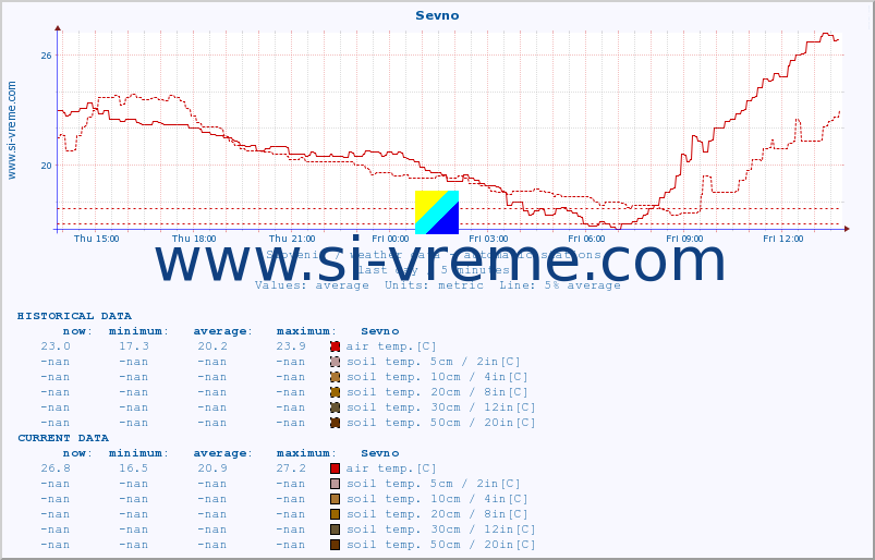  :: Sevno :: air temp. | humi- dity | wind dir. | wind speed | wind gusts | air pressure | precipi- tation | sun strength | soil temp. 5cm / 2in | soil temp. 10cm / 4in | soil temp. 20cm / 8in | soil temp. 30cm / 12in | soil temp. 50cm / 20in :: last day / 5 minutes.