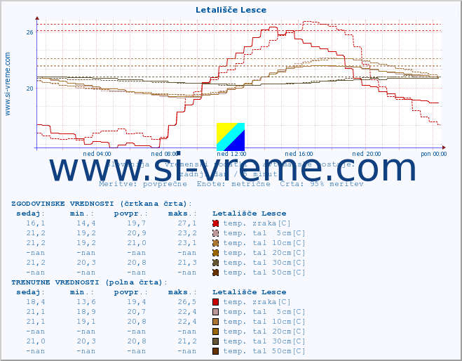 POVPREČJE :: Letališče Lesce :: temp. zraka | vlaga | smer vetra | hitrost vetra | sunki vetra | tlak | padavine | sonce | temp. tal  5cm | temp. tal 10cm | temp. tal 20cm | temp. tal 30cm | temp. tal 50cm :: zadnji dan / 5 minut.