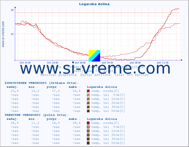 POVPREČJE :: Logarska dolina :: temp. zraka | vlaga | smer vetra | hitrost vetra | sunki vetra | tlak | padavine | sonce | temp. tal  5cm | temp. tal 10cm | temp. tal 20cm | temp. tal 30cm | temp. tal 50cm :: zadnji dan / 5 minut.