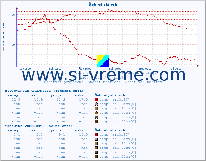 POVPREČJE :: Šebreljski vrh :: temp. zraka | vlaga | smer vetra | hitrost vetra | sunki vetra | tlak | padavine | sonce | temp. tal  5cm | temp. tal 10cm | temp. tal 20cm | temp. tal 30cm | temp. tal 50cm :: zadnji dan / 5 minut.