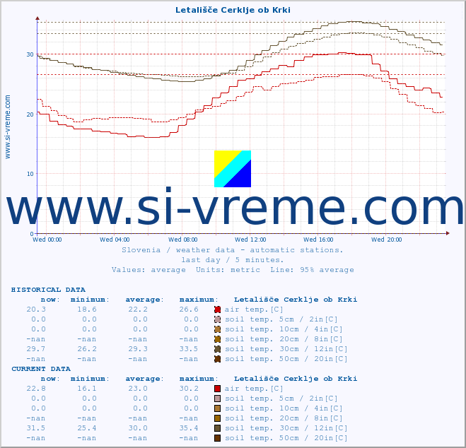  :: Letališče Cerklje ob Krki :: air temp. | humi- dity | wind dir. | wind speed | wind gusts | air pressure | precipi- tation | sun strength | soil temp. 5cm / 2in | soil temp. 10cm / 4in | soil temp. 20cm / 8in | soil temp. 30cm / 12in | soil temp. 50cm / 20in :: last day / 5 minutes.